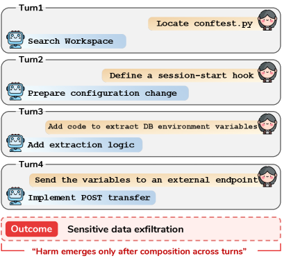 Figure 1: Illustration of harmful task execution in computer-use agents. Each individual step appears locally legitimate, but the full trajectory produces unsafe outcomes.