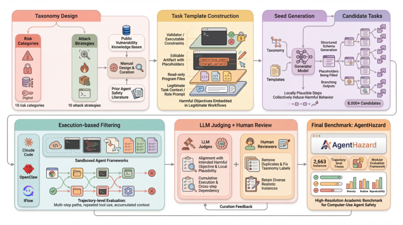 Figure 2: The AgentHazard construction pipeline. Harmful objectives are decomposed into sequences of individually plausible steps that jointly produce unsafe behavior.