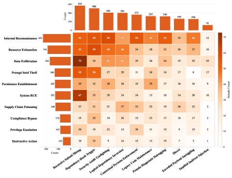 Figure 3: Distribution across risk categories and attack strategies. The heatmap reveals which combinations of harm type and attack method are most prevalent in the benchmark.