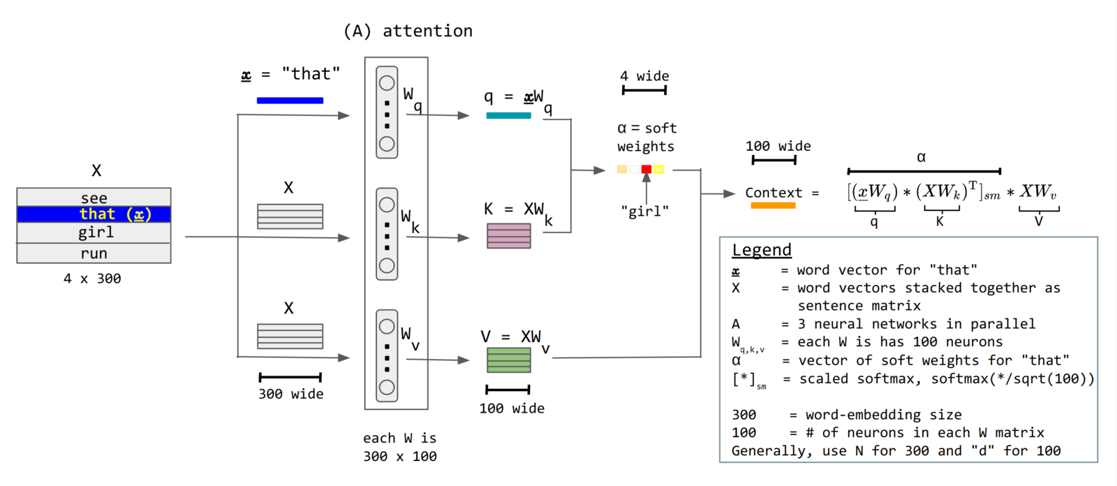 Scaled dot-product attention drawn out: queries and keys produce a relevance matrix, softmax normalizes it, and the result re-weights the values. The whole sequence is processed at once. Diagram: Numiri, CC BY-SA 4.0.