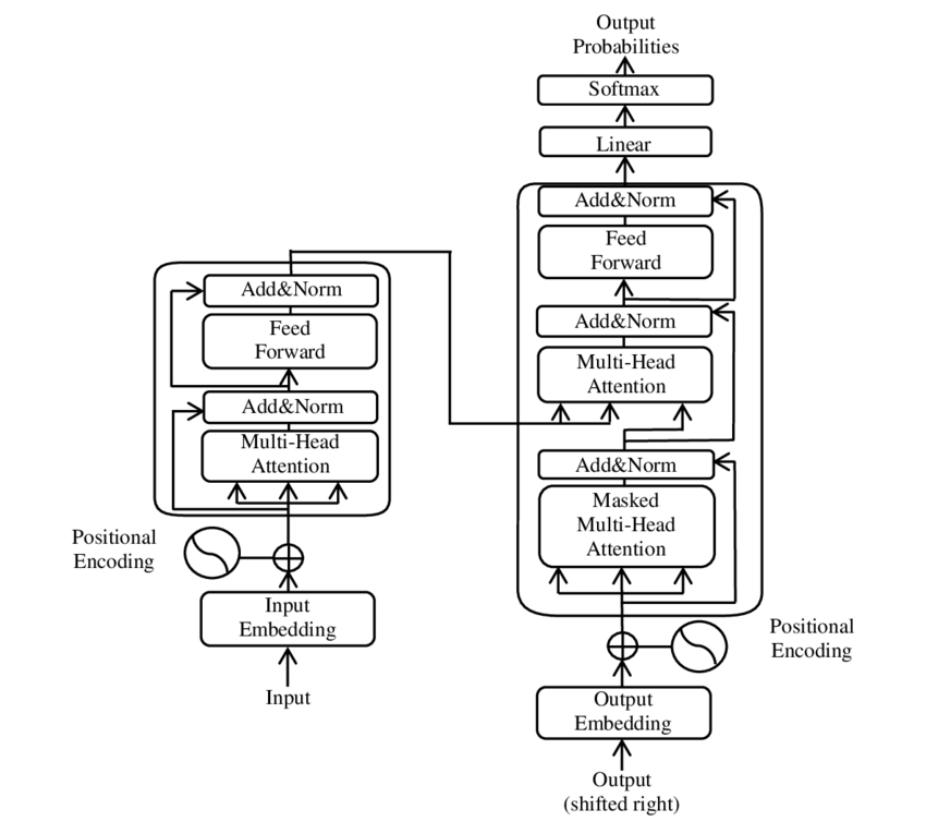 The full Transformer as drawn in the paper: encoder stack on the left, decoder stack on the right, each layer a sandwich of attention, feedforward, residual connections and layer normalization. The paper stacks six of each. Diagram: Yuening Jia, CC BY-SA 3.0.