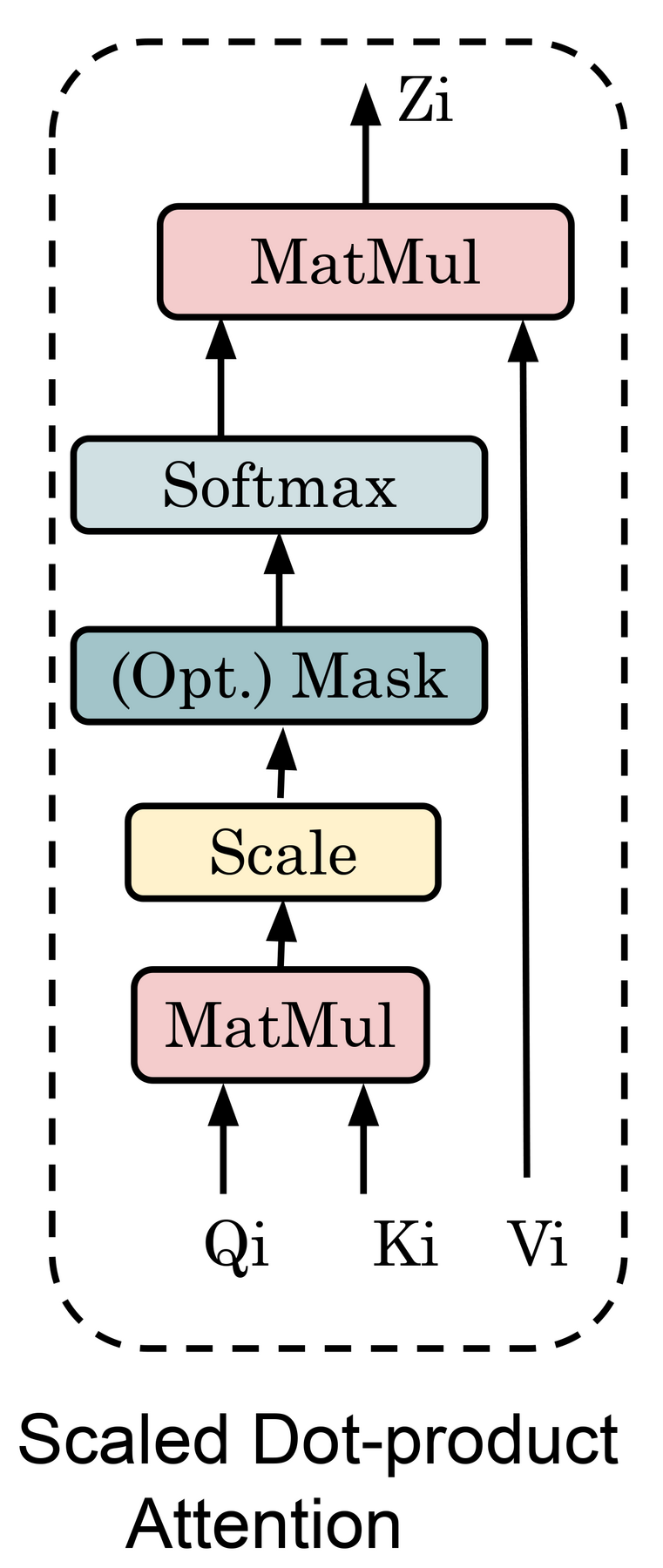Scaled dot-product self-attention: queries and keys produce a compatibility matrix, scaled by the square root of the key dimension, passed through softmax, and used to weight the values. Diagram CC BY 4.0, via Wikimedia Commons.