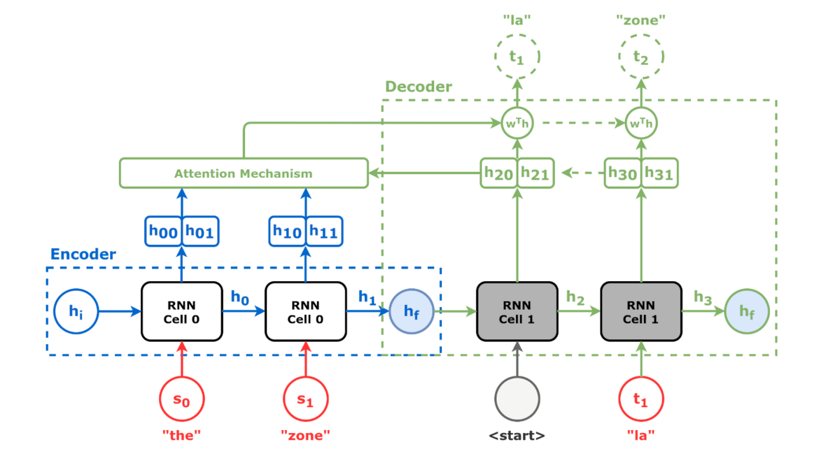 Sequence-to-sequence RNN encoder-decoder with an attention mechanism. The decoder, at each output step, computes a weighted combination over all encoder hidden states rather than relying on a single summary vector. Figure by Daniel Voigt Godoy, CC BY 4.0, via Wikimedia Commons.