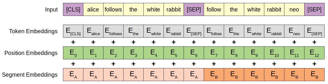 BERT’s input representation is a sum of three embeddings per token: the WordPiece token embedding, a segment embedding marking which of the two sentences it belongs to, and a learned position embedding. The special [CLS] token at the front is what classifiers read from; [SEP] separates the sentence pair. Diagram: Daniel Voigt Godoy, CC BY 4.0, via Wikimedia Commons.