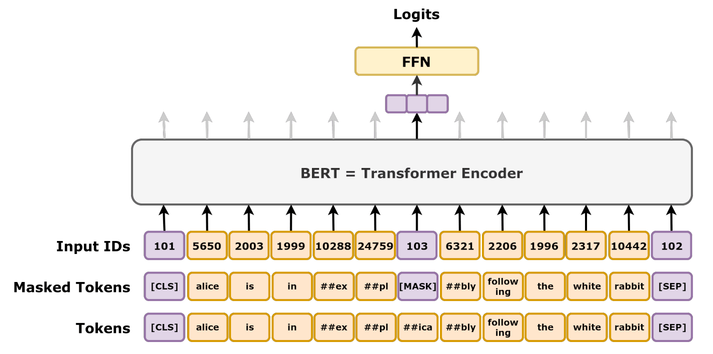 BERT’s masked language modeling objective: a fraction of the input tokens are replaced with a special [MASK] token, and the model is trained to predict the originals using context from both directions at once. This is the trick that makes deep bidirectionality possible without the model cheating off the answer. Diagram: Daniel Voigt Godoy, CC BY 4.0, via Wikimedia Commons.