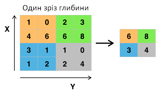 Max pooling with a 2x2 window and stride 2 keeps the largest value in each region, shrinking a 4x4 map to 2x2. Image by Wikimedia users Aphex34 and Olexa Riznyk, CC BY-SA 4.0.