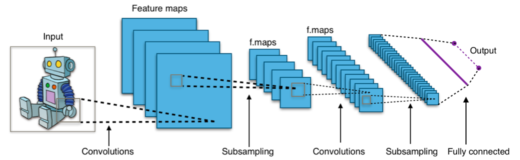 A typical convolutional neural network: alternating convolution and pooling stages reduce spatial size while growing feature depth, ending in fully-connected layers for classification. Image by Wikimedia user Aphex34, CC BY-SA 4.0.