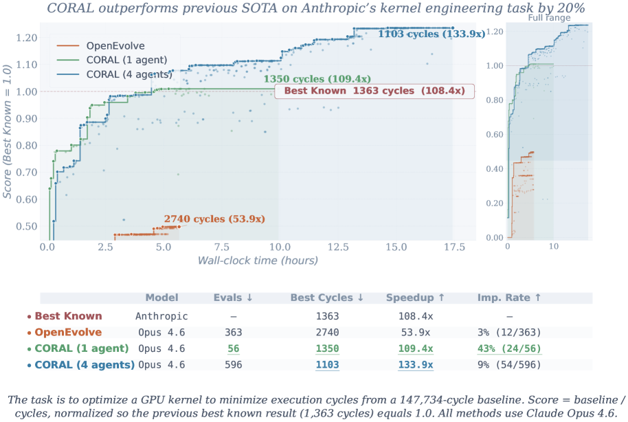 Figure 1: Three paradigms for LLM-based discovery — from rigid evolutionary search to CORAL’s autonomous agent approach.