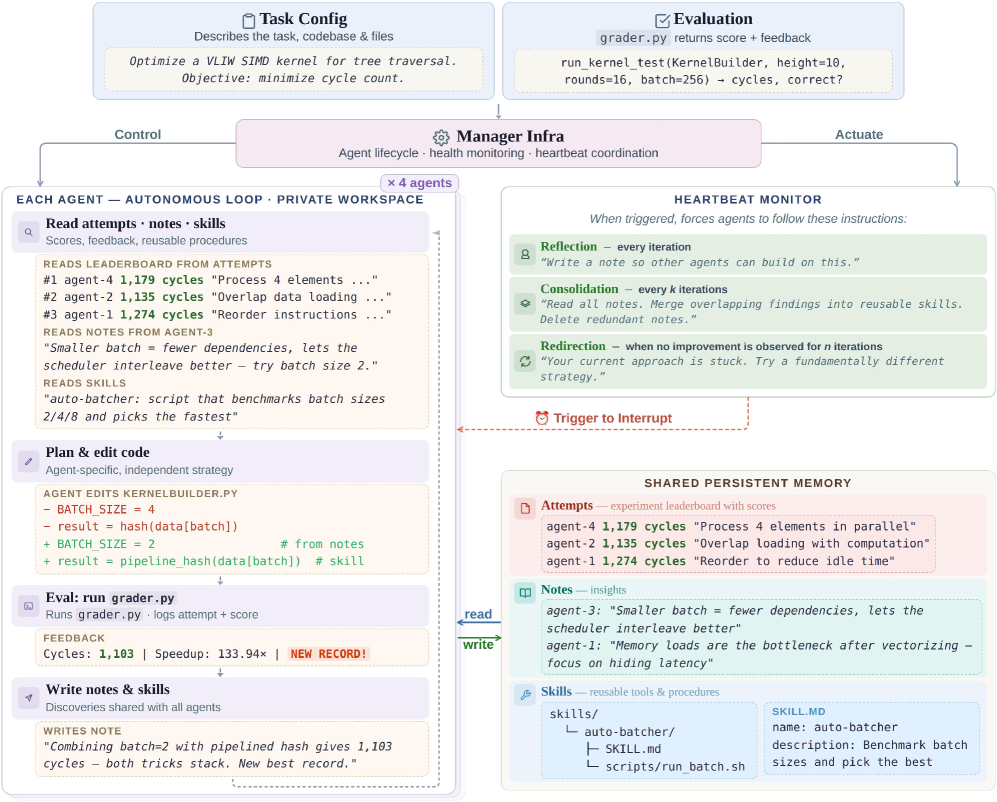 Figure 3: Polyominoes packing results — CORAL achieves 89.4% coverage versus 56% for baseline methods.