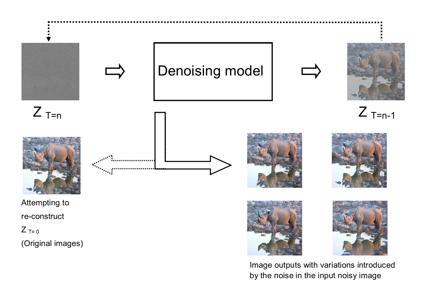 A diffusion model denoising a sample step by step: pure Gaussian noise on the left, gradually resolving into a coherent image on the right. The reverse process is just this, run a thousand times. (Image: Wikimedia Commons, CC BY-SA 4.0)