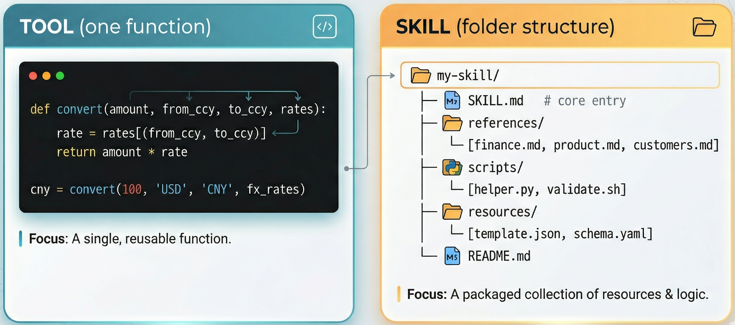 The difference between a tool and a skill. A tool is a single reusable function (e.g., currency conversion). A skill is a complete multi-file package containing instructions (SKILL.md), reference documents, scripts, resources, and a README — everything an agent needs to execute a complex workflow. Source: Zhang et al., 2026.