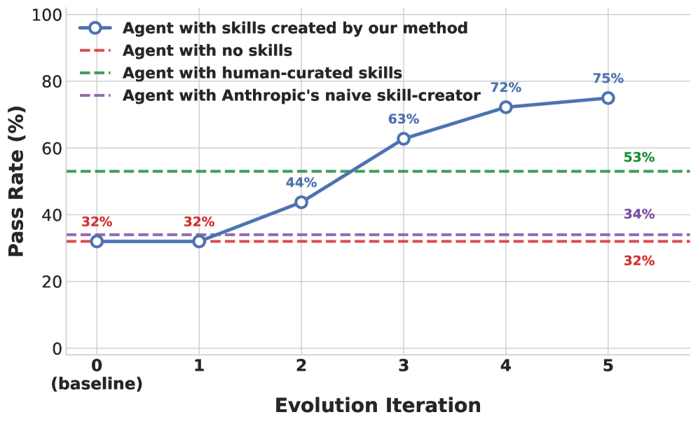 Skill quality improvement across 5 evolution rounds. EvoSkills surpasses human-curated skill performance within just 5 iterations, while the no-skill baseline and naive skill-creator remain flat. Source: Zhang et al., 2026.