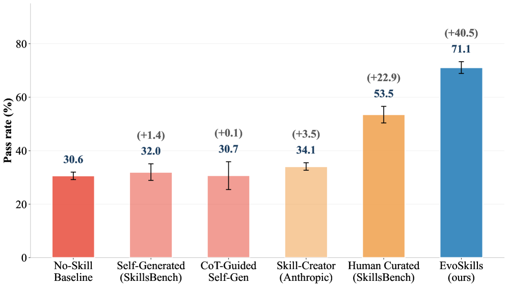 Pass rate comparison across methods on SkillsBench. EvoSkills (71.1%) dramatically outperforms all alternatives including human-curated skills (53.5%). Note how one-shot self-generation and CoT-guided approaches barely improve over the no-skill baseline. Source: Zhang et al., 2026.