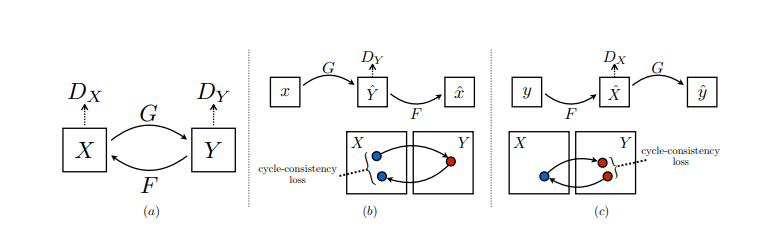 CycleGAN’s cycle-consistency idea: translate an image to the other domain and back, and you should recover the original. Image: based on Zhu et al 2017, CC BY-SA 4.0, via Wikimedia Commons.