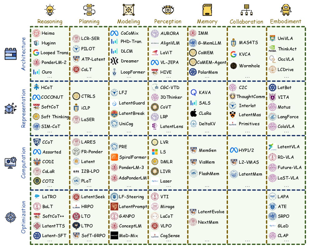 Figure 1: Overview of the latent space methods classified by Mechanisms (vertical) and Abilities (horizontal). A single method may span multiple categories. Source: Yu et al., 2026.