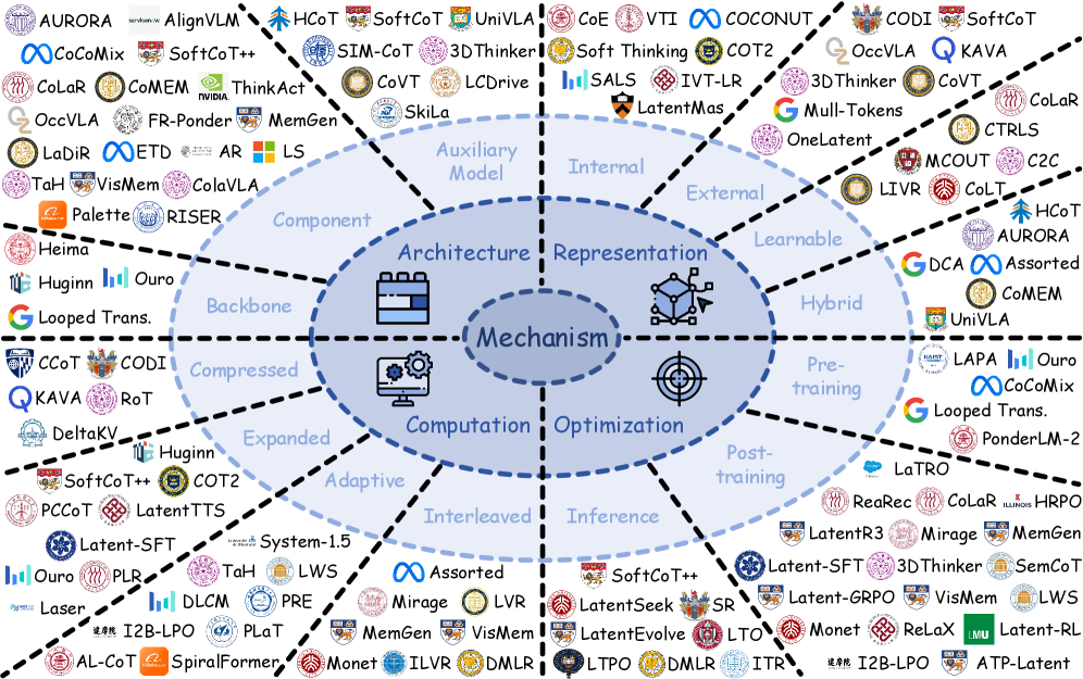 Figure 5: Representative works organized by latent space mechanisms: Architecture, Representation, Computation, and Optimization. Source: Yu et al., 2026.