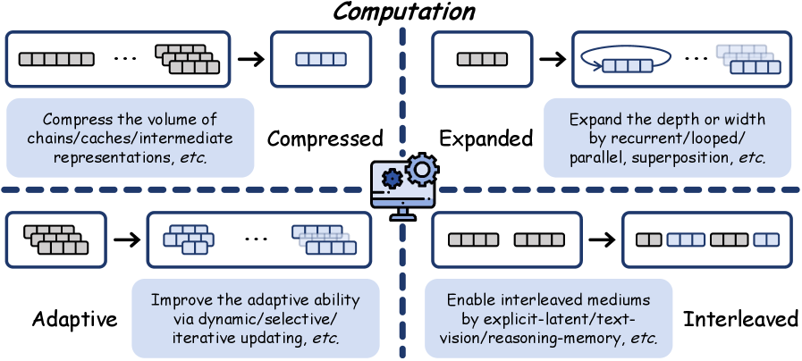 Figure 7: Schematic diagram of the Computation mechanism, including four sub-types: Compressed, Expanded, Adaptive, and Interleaved. Source: Yu et al., 2026.