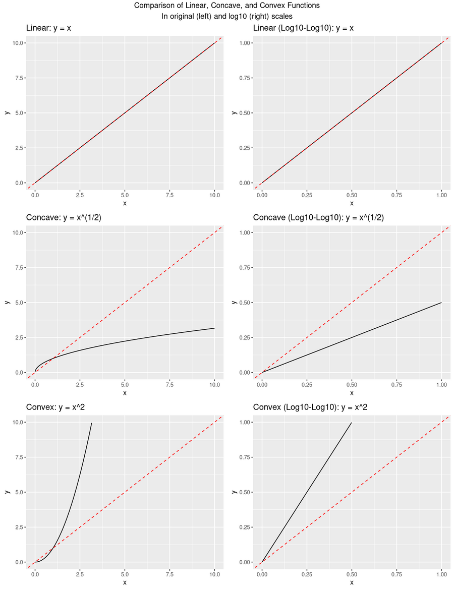 Power-law curves in linear scale (top) and on a log-log scale (bottom), where they become straight lines. This is the visual signature of every neural scaling result. Image by Wikimedia Commons user Talgalili, CC BY-SA 4.0.