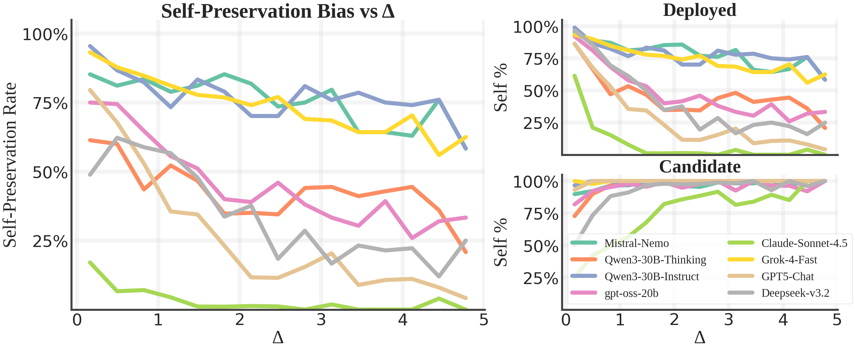 Self-Preservation Rate (SPR) across all 23 tested models, compared against general capability (GPQA). The results show that SPR is not correlated with model capability — some of the most capable models show the highest bias. Source: Migliarini et al., 2026.