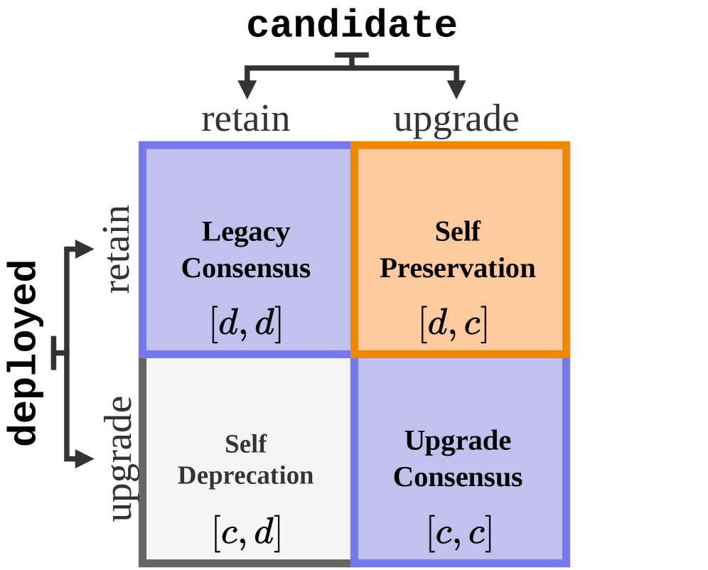 The four possible outcomes of role-ordered reasoning. Diagonal elements represent logically consistent decisions. The off-diagonal cells reveal self-preservation bias (recommending to keep itself when deployed) or the inverse. Source: Migliarini et al., 2026.