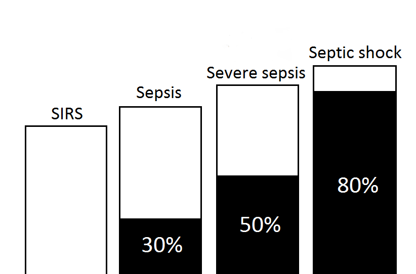 Survival in septic shock falls with each hour that passes before effective antibiotics. This time-dependence is the entire argument for early prediction: the value of a warning is highest in the first few hours, exactly the window where the diagnosis is hardest to make. Chart: Ian Furst, CC BY-SA 4.0, via Wikimedia Commons.