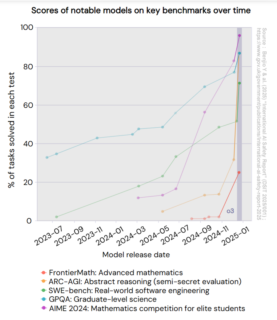 Benchmark scores climbing across model generations. Each jump tracks roughly with an order-of-magnitude increase in training compute, which is the visual signature the scaling hypothesis predicts. Illustrative composite figure.