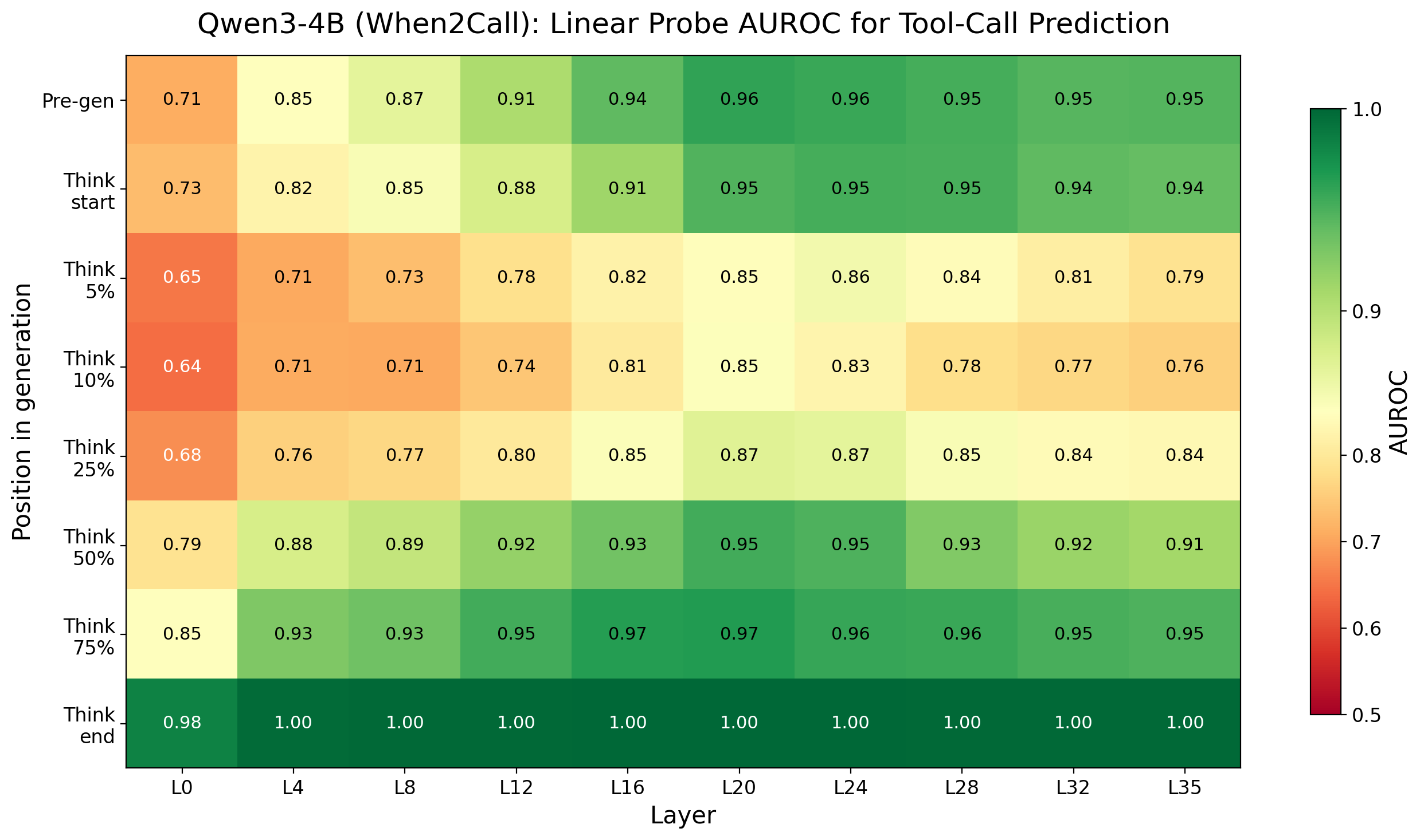Probe AUROC heatmap for Qwen3-4B across layers and token positions. High AUROC values at the final pre-generation token indicate the tool-calling decision is encoded before reasoning begins.