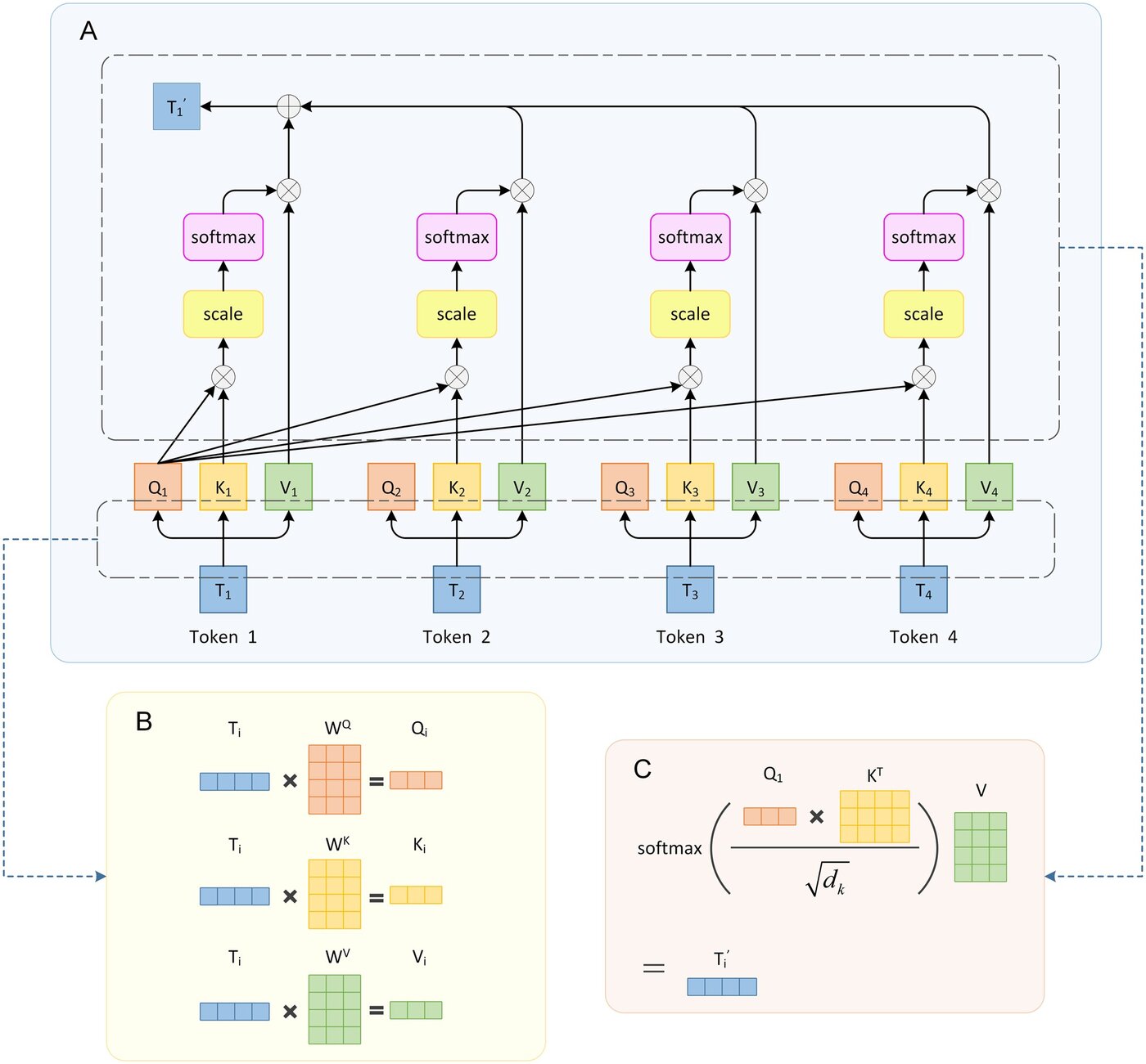 What one attention head actually computes: queries and keys produce a matrix of pairwise scores, softmax turns them into weights, and those weights blend the values into each token’s new representation. Diagram: Shuang Zhang et al, CC BY 4.0, via Wikimedia Commons.