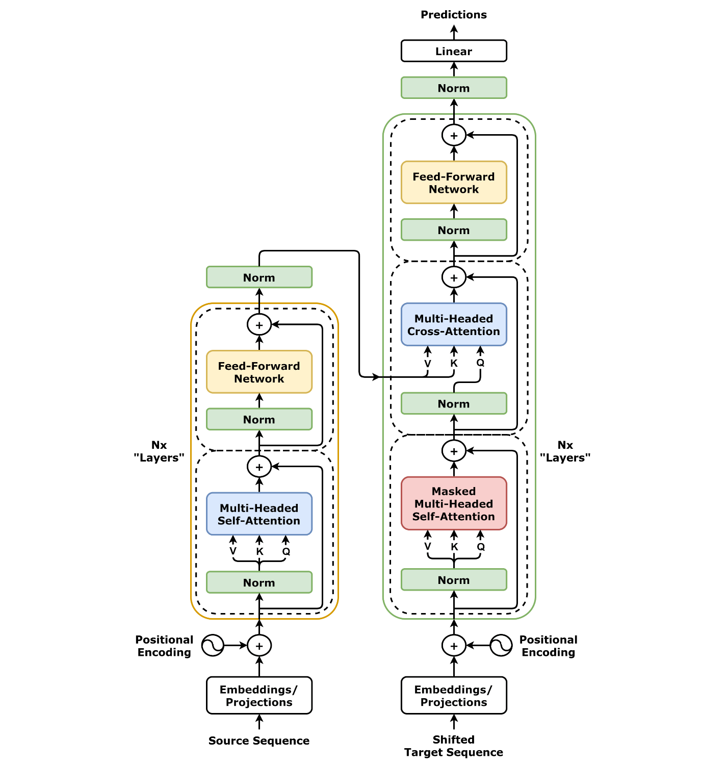 The full Transformer, both stacks. Left: the encoder. Right: the decoder, with its extra cross-attention block reaching back into the encoder’s output. Every box labeled “Multi-Head Attention” is the same operation pointed at different inputs. Diagram: dvgodoy, CC BY 4.0, via Wikimedia Commons.