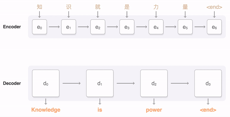 The seq2seq predecessor: an RNN encoder-decoder with an attention mechanism bolted on. The decoder (bottom) attends back over the encoder’s hidden states (top) at each step. The Transformer kept the attention part and deleted the recurrent chains. Animation: Google, Apache License 2.0, via Wikimedia Commons.
